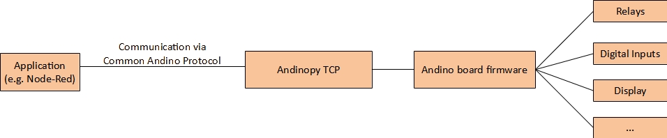 Application - Andino Protocol - Andinopy - Controller