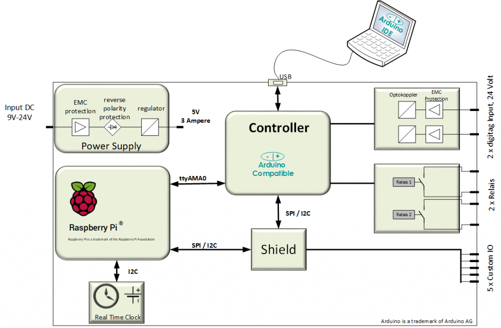 Andino X1 - Raspberry Pi on DIN Rail - Block diagram