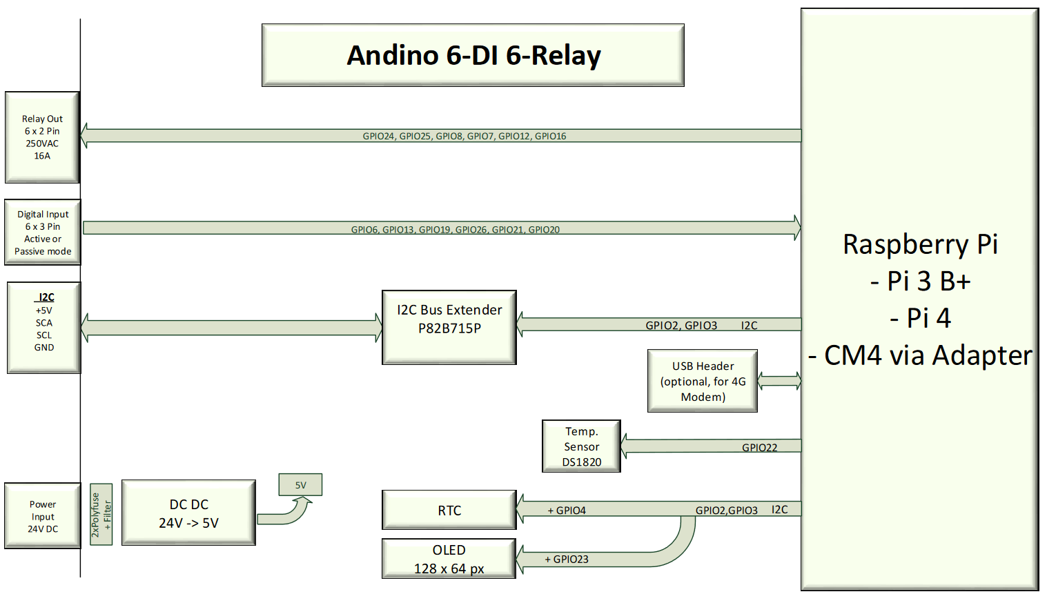 Block diagram of the Andino XIO, laying out the connection of all components to the Raspberry Pi