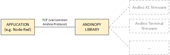 Andinopy Protocol scheme