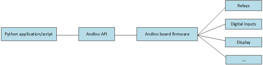 Andino API Python