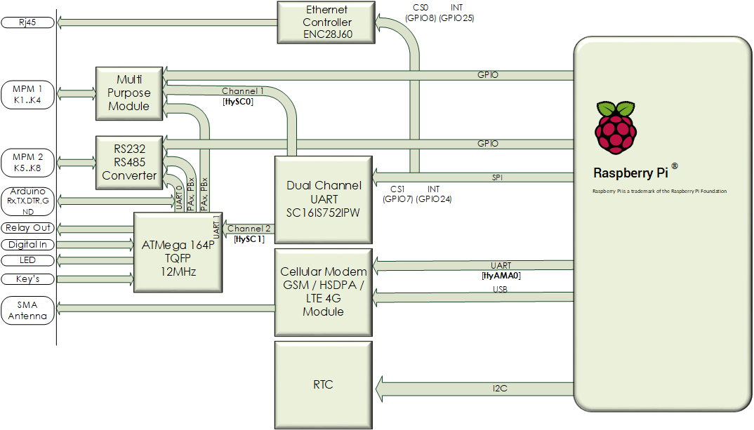 X2 extension board block diagram: Wiring explaination RTC, UART, Modem, Ethernet